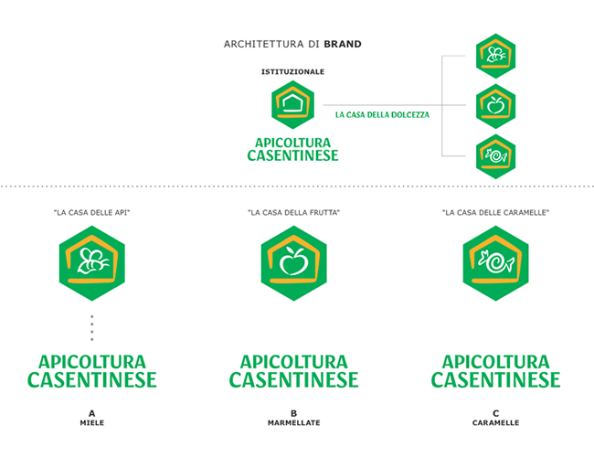 Apicoltura Casentinese Brand